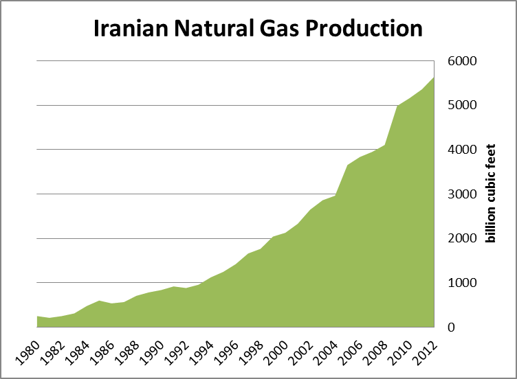 Oil & Gas Charts The Iran Primer
